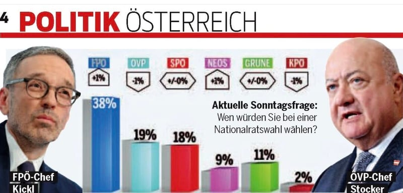 Herbert Kickl, Christian Stocker, Oe24-Umfrage