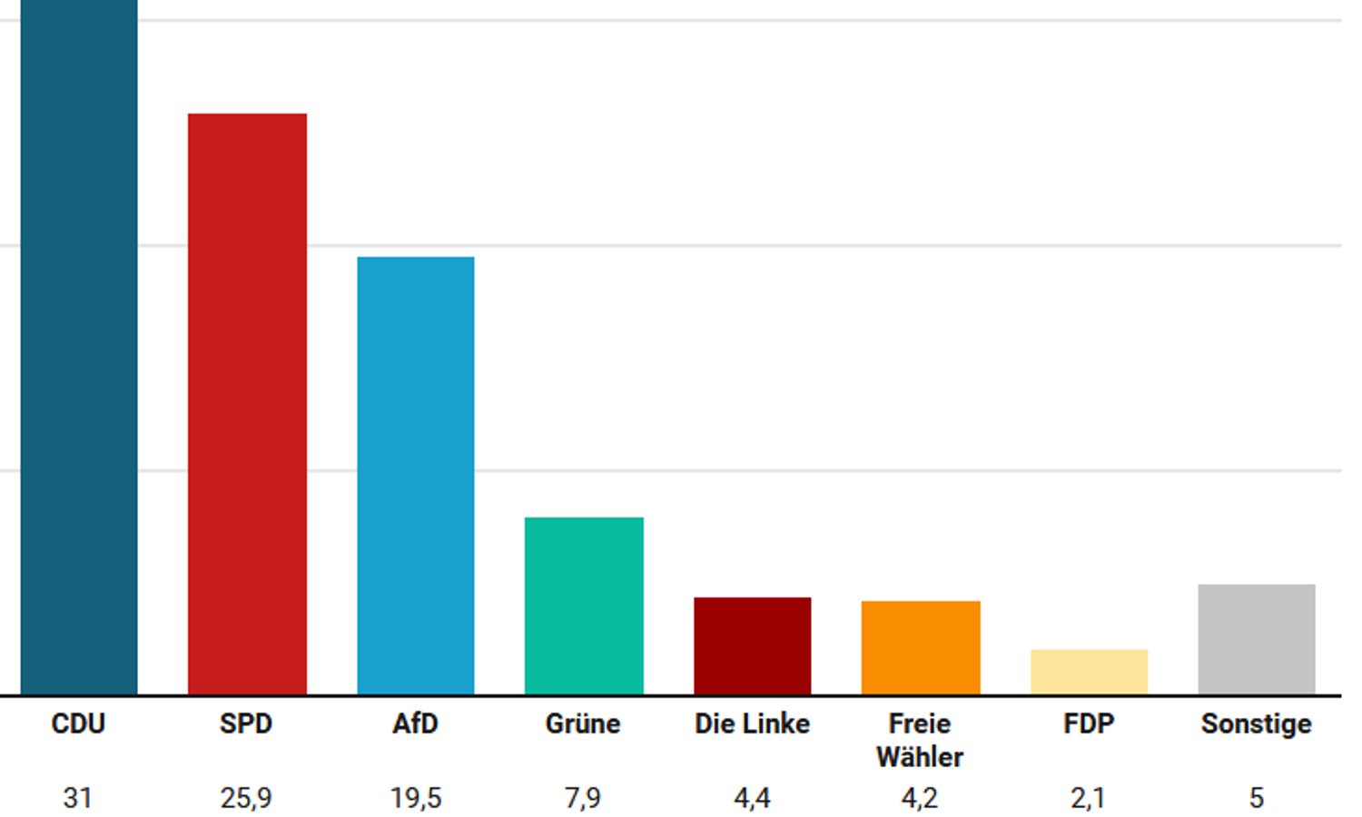 Wahldebakel für SPD, AfD verdoppelt Stimmen — Unzensuriert