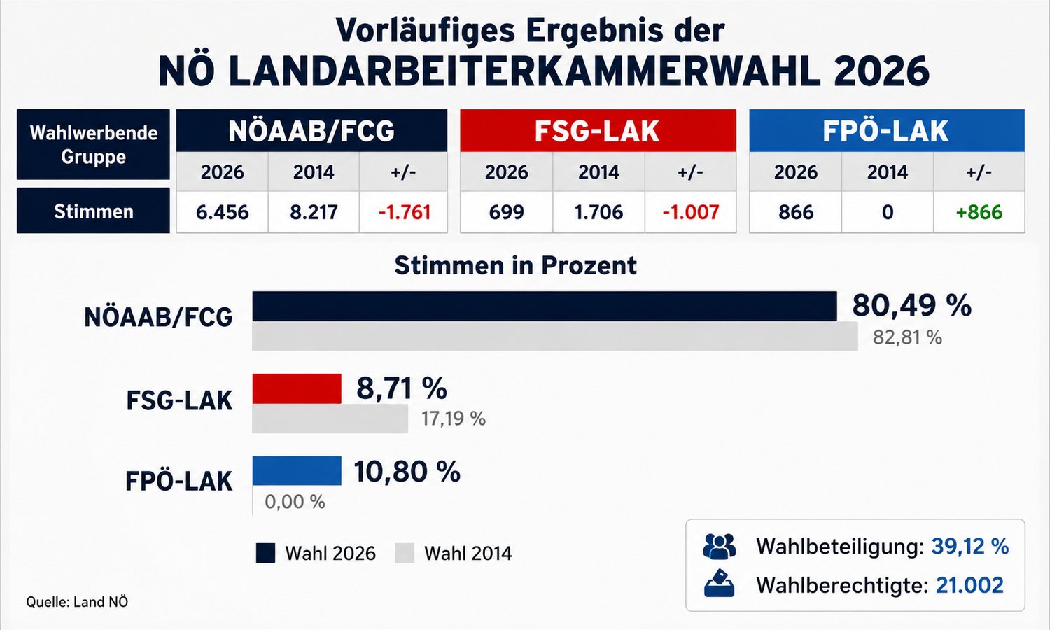 FPÖ zieht nach 29 Jahren in Landarbeiterkammer ein — unzensuriert.at