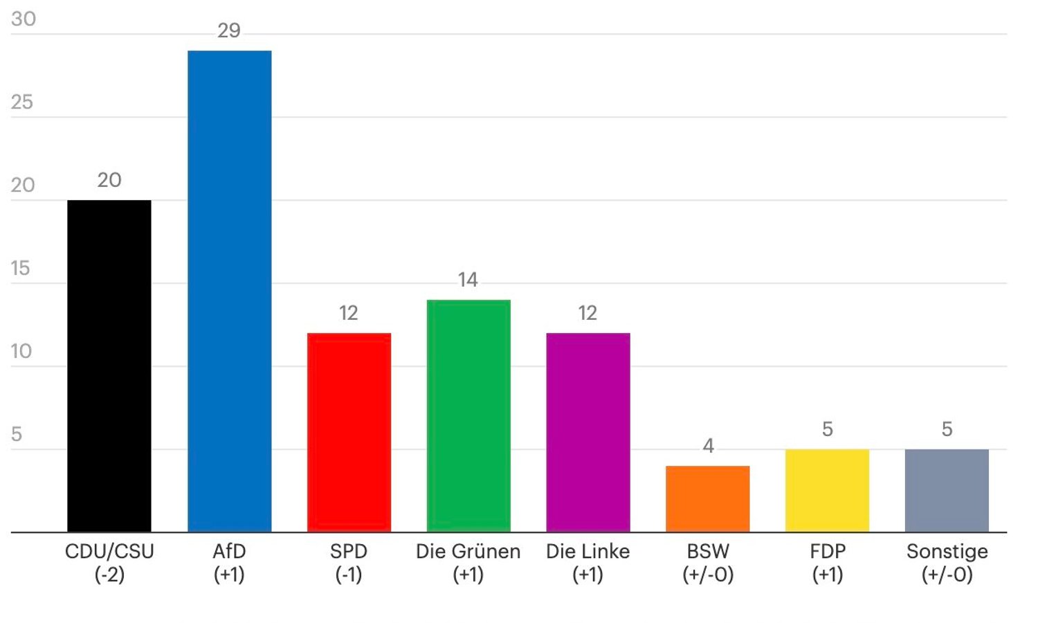 Umfrage — Screenshot / YouGov