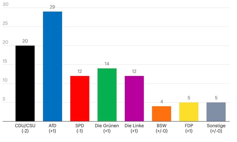 Umfrage