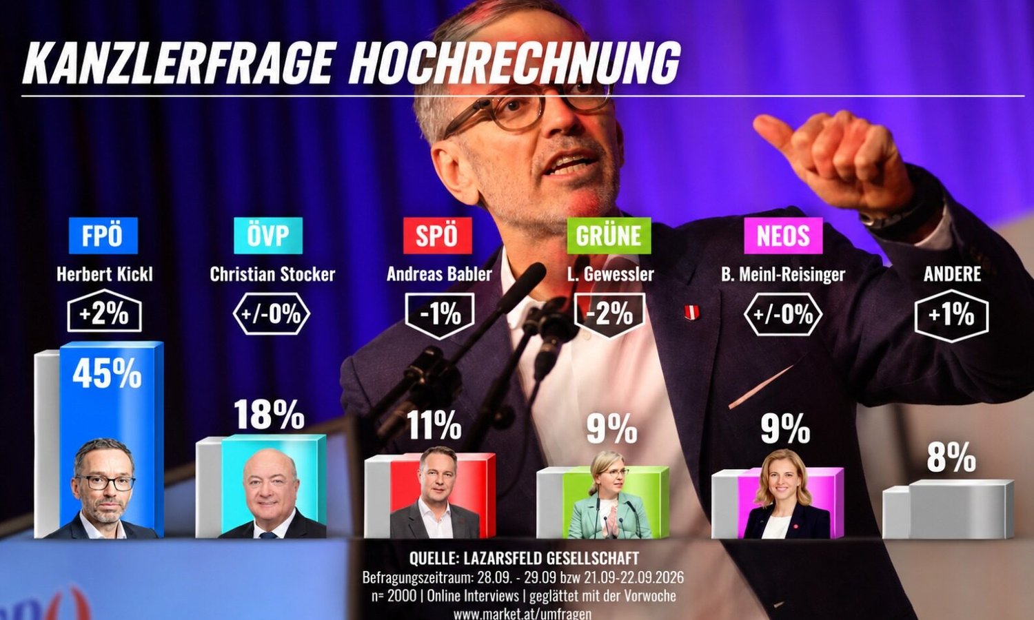 Kanzlerfrage und Herbert Kickl — Screenshot / Oe24, FPÖ