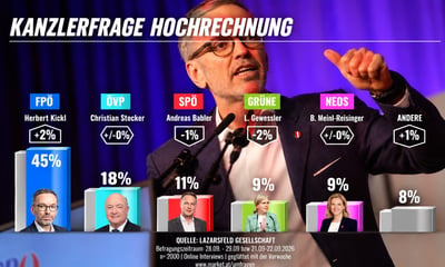 Kanzlerfrage und Herbert Kickl — Screenshot / Oe24, FPÖ
