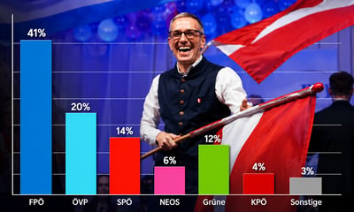 FPÖ knackt 40-Prozent-Marke, Ampel-Parteien stürzen ab — Alois Endl / unzensuriert (mit KI bearbeitet)