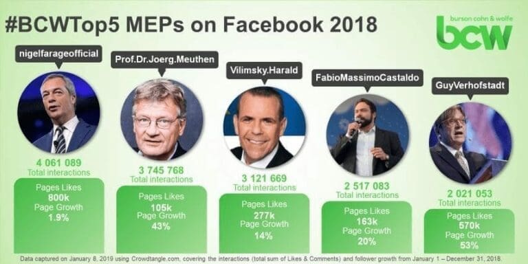 Harald Vilimsky ist auf Facebook top! — Bild: Screenshot Twitter / #bcwbrussels