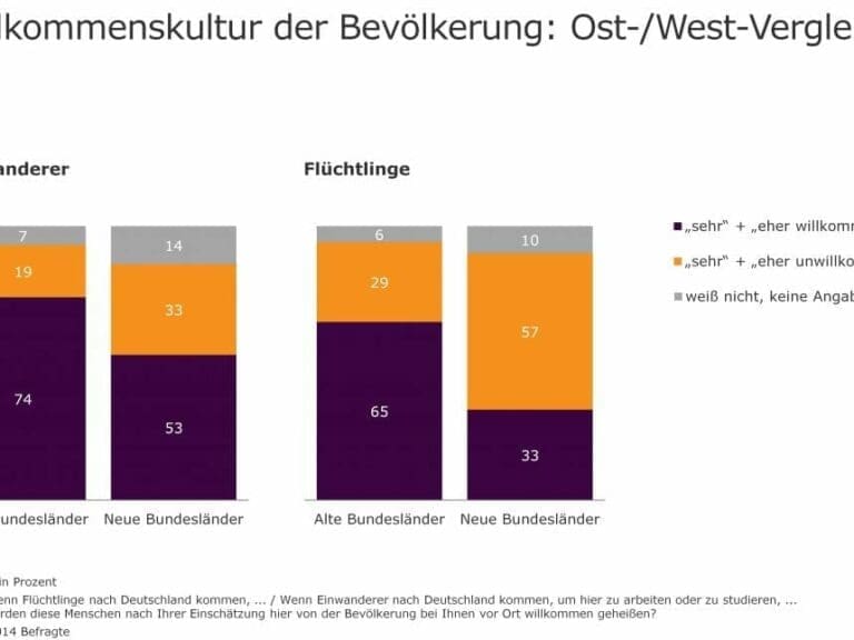 Mehrheit ist gegen weitere "Flüchtlinge" — Bild: Bertelsmann-Stiftung