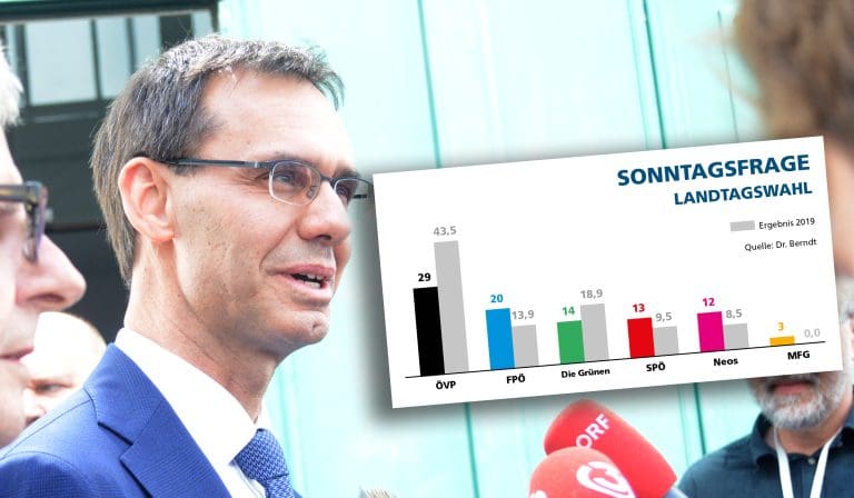 Umfrage-Watsche für ÖVP-Landeshauptmann Wallner — Unzensuriert.at, Facebookseite Christof Bitschi
