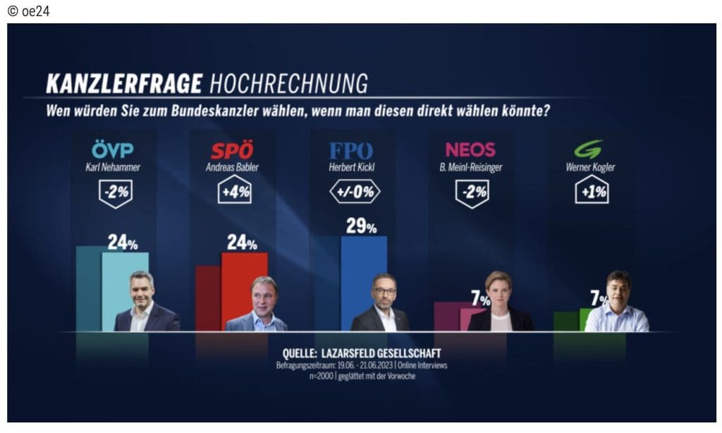 Grafik Oe24 Kanzlerfrage