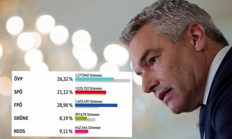 Karl Nehammer und Wahlergebnis-Grafik — Andy Wenzel / BKA / ORF-Grafik