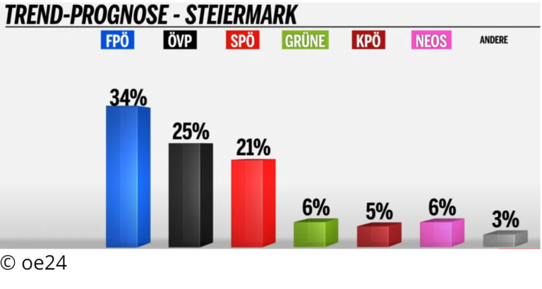 Blauer Erdrutschsieg in der Steiermark? — oe24