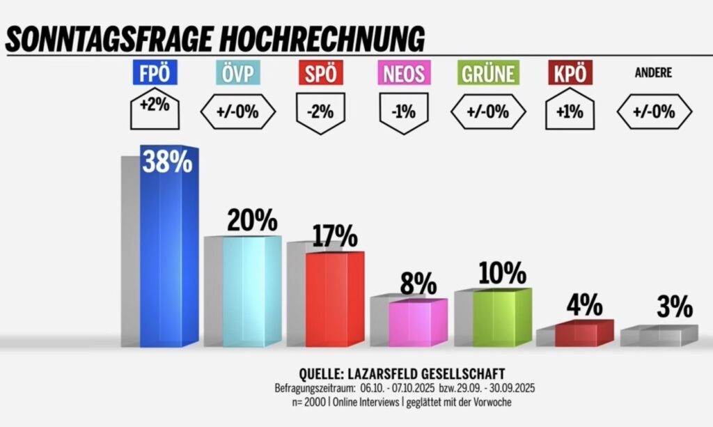 Umfrage Lazarsfeld-Gesellschaft