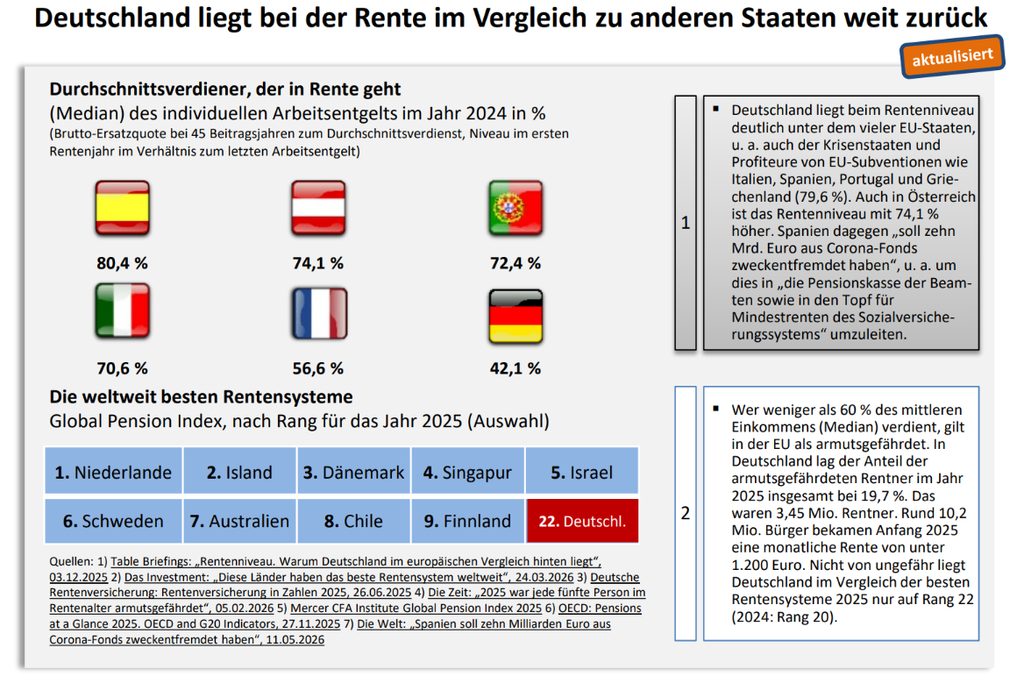 Renten-Schock: Deutschland fällt im internationalen Vergleich ab